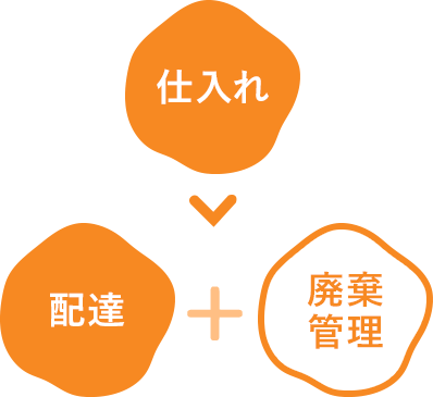仕入れ → 配達 + 廃棄管理